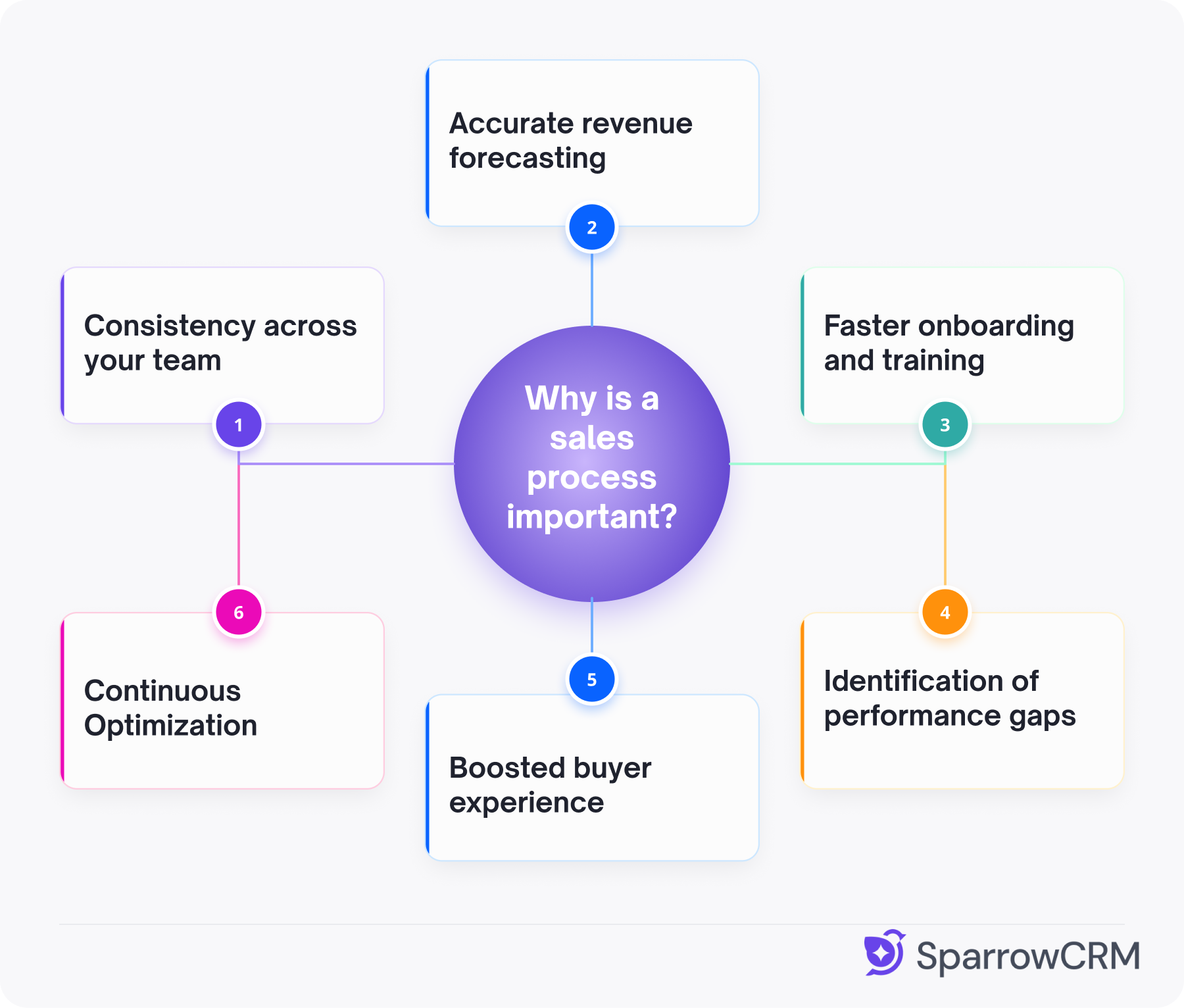 Diagram illustrating six key benefits of a sales process: consistency, accurate forecasting, faster onboarding, performance insights, better buyer experience, and continuous optimization.